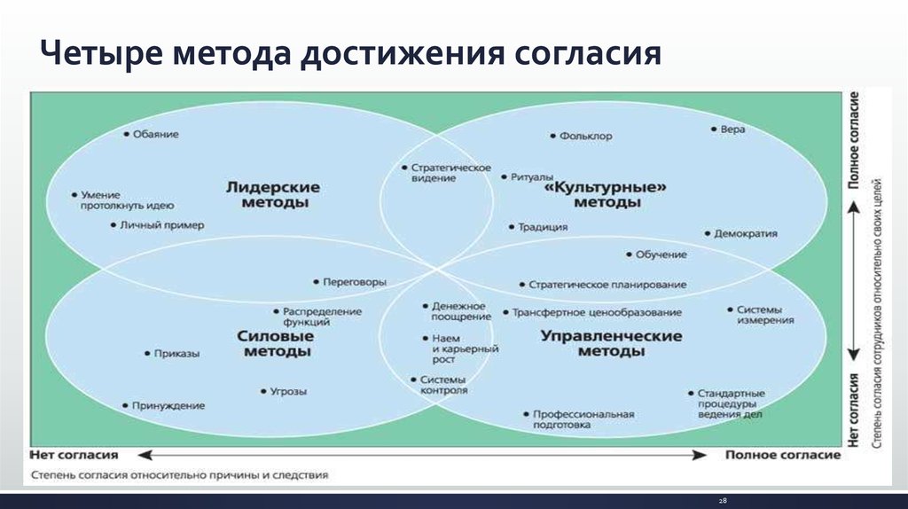 Метод четырех. Методы согласия. Достижение согласия. Способы достижения лидерства. Инструменты для достижения согласия.