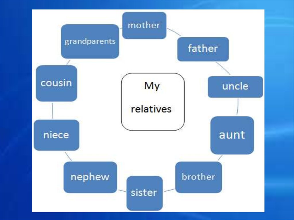 Aunt перевод. Кластер на английском. Кластер по теме семья. Кластер на тему семья на английском. Кла теры на английском.