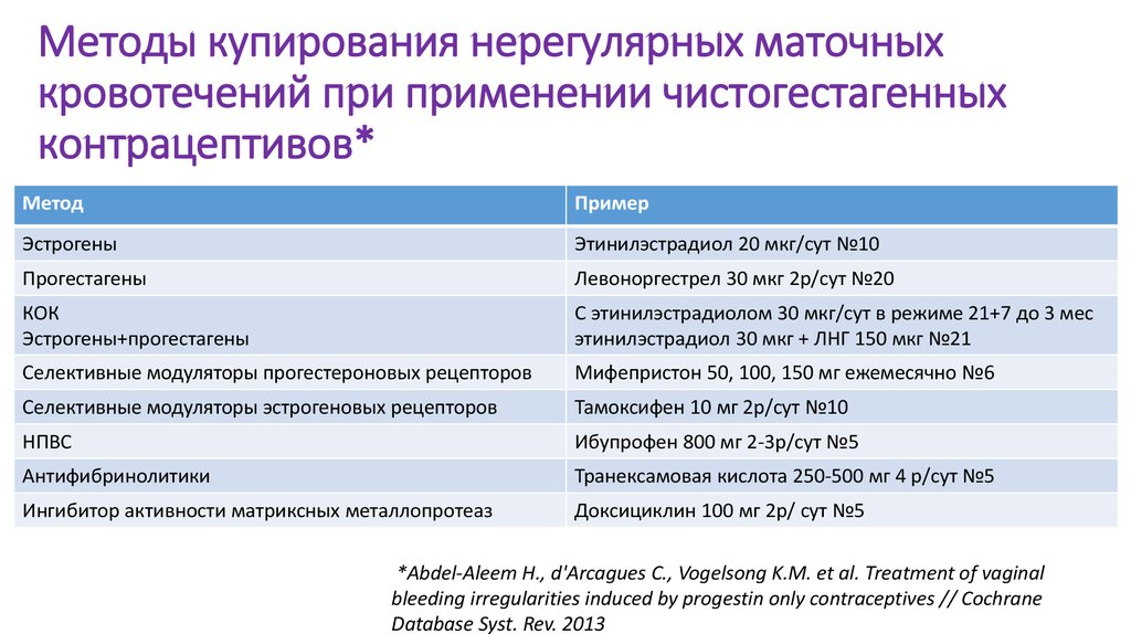 Методы купирования нерегулярных маточных кровотечений при применении чистогестагенных контрацептивов*