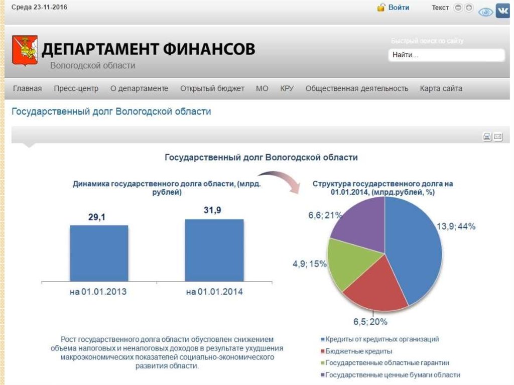 Анализ бюджета. Госдолг Вологодская область. График госдолга Вологодской области. Финансы Вологодская область статистика. Долг Вологодской области 2021.