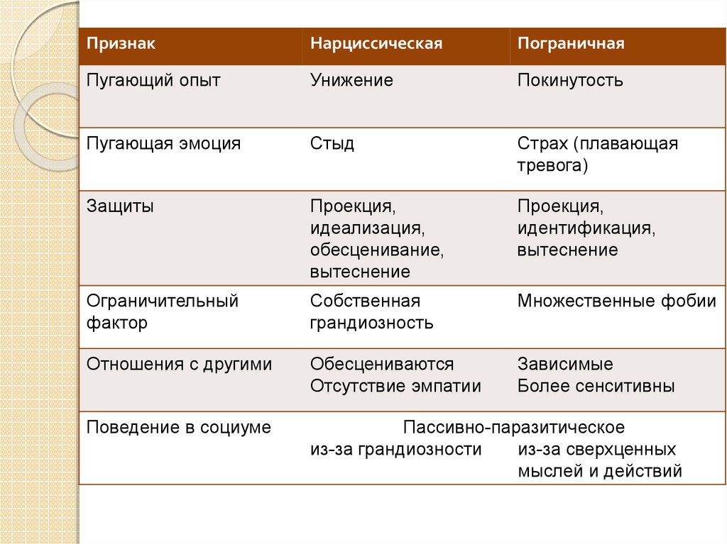 Нарциссическое. Нарциссическая организация личности. Нарциссическая травма. Нарциссическая структура личности. Признаки нарциссической травмы.