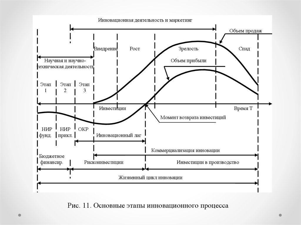 Схема инновационного процесса