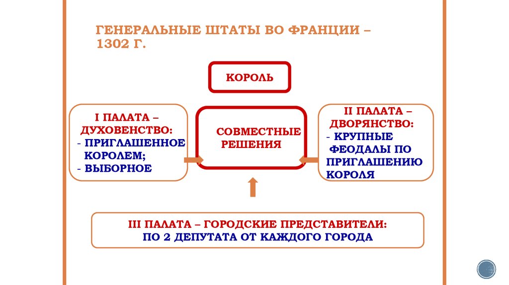 Объясните смысл названия генеральные штаты. Парламент во Франции генеральные штаты. Генеральные штаты во Франции 1302. 1 Созыв генеральных Штатов во Франции. Созыв генеральных Штатов во Франции 1302.