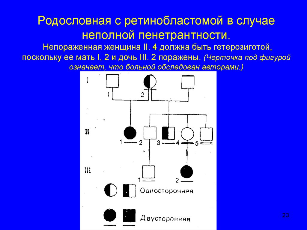 В случае неполного. Аутосомно- доминантное с неполной пенетрантностью. Родословная с ретинобластомой. Аутосомно-доминантный Тип наследования с неполной пенетрантностью. Ретинобластома Тип наследования.