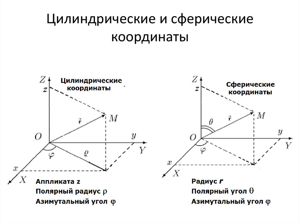 Переход координат. Сферическая система координат связь с декартовой. Полярная цилиндрическая и сферическая системы координат. Из декартовой в цилиндрическую систему координат. Координаты Декартовы сферические и цилиндрические.