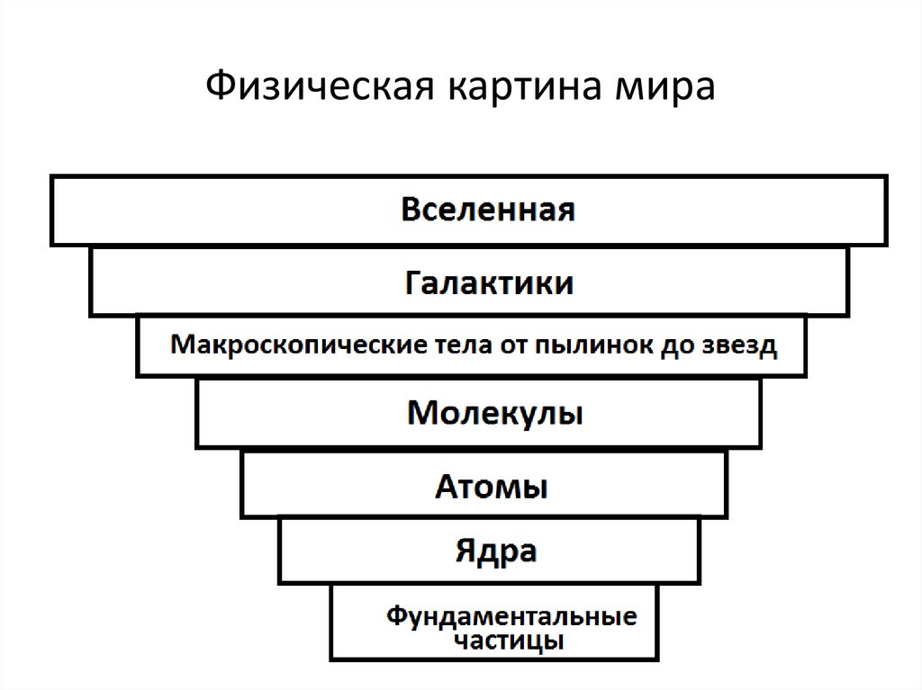 Что такое физическая картина мира кратко