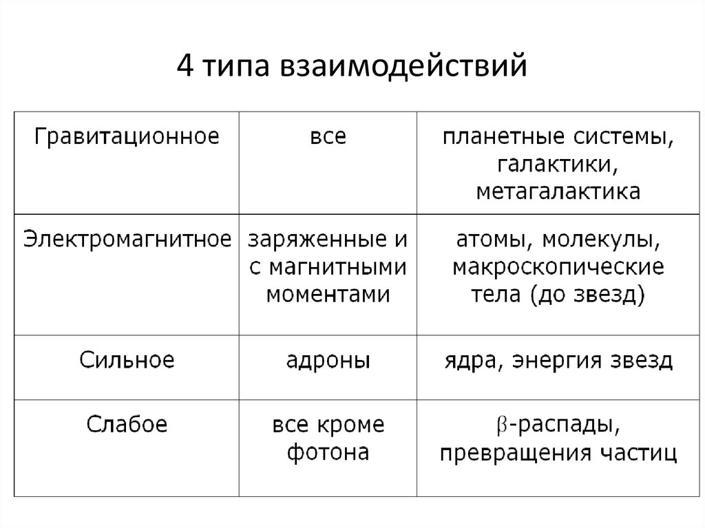 4 типа взаимодействия. Виды взаимодействия. Виды взаимодействия тел. Положительные типы взаимодействий.