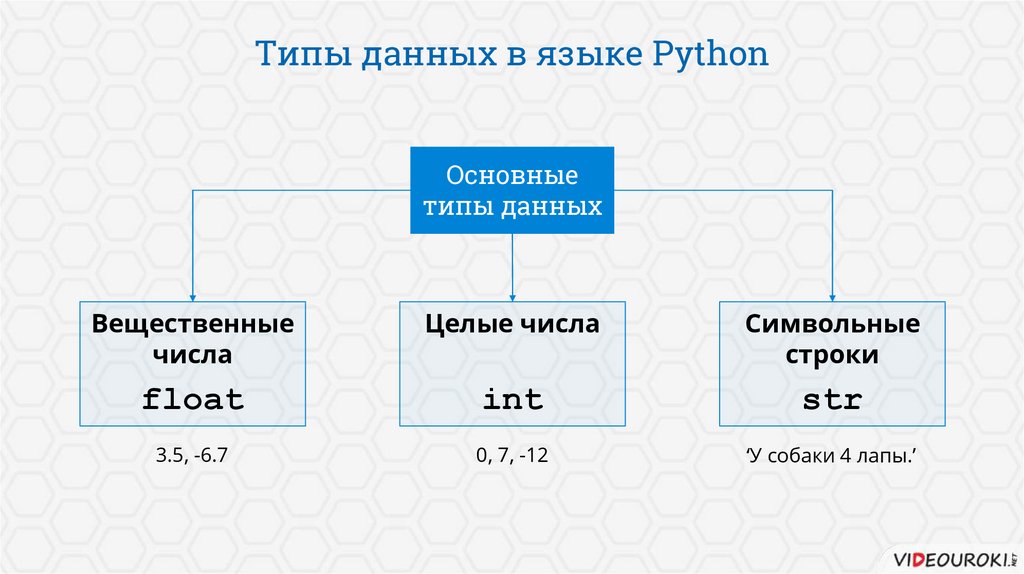 Запишите на языке python фрагмент программы соответствующий блок схеме определите
