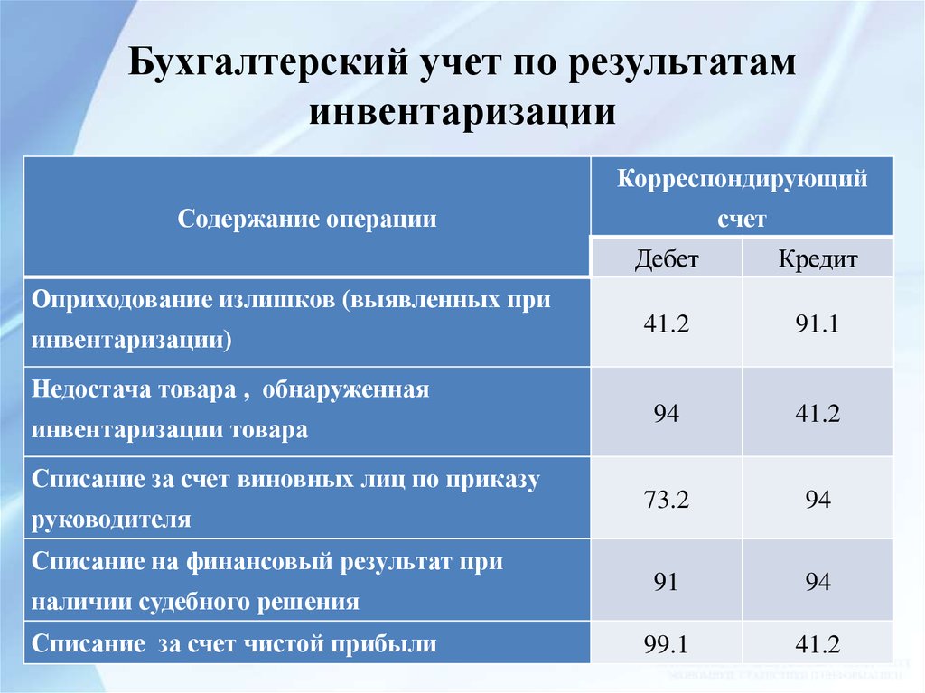 Восстановление счетов. Проводки инвентаризации в бухгалтерском учете. Проводки по инвентаризации. Отражение в учете результатов инвентаризации. При инвентаризации выявлены излишки материалов.