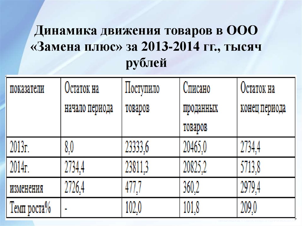 Дипломная работа: Учет и анализ движения товаров в оптовой торговле на примере ИП Кульченко ВН