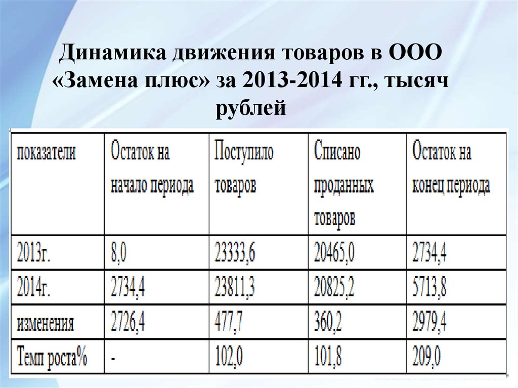 Товарооборот ооо