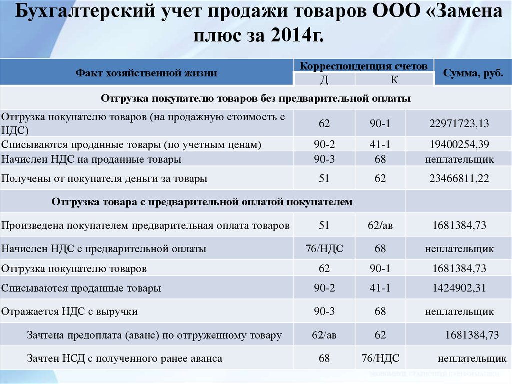 Учет реализации товаров. Бухгалтерский учет продажи продукции. Бух учет продажи продукции. Товары это в бухгалтерском учете. Продажи в бухгалтерском учете это.