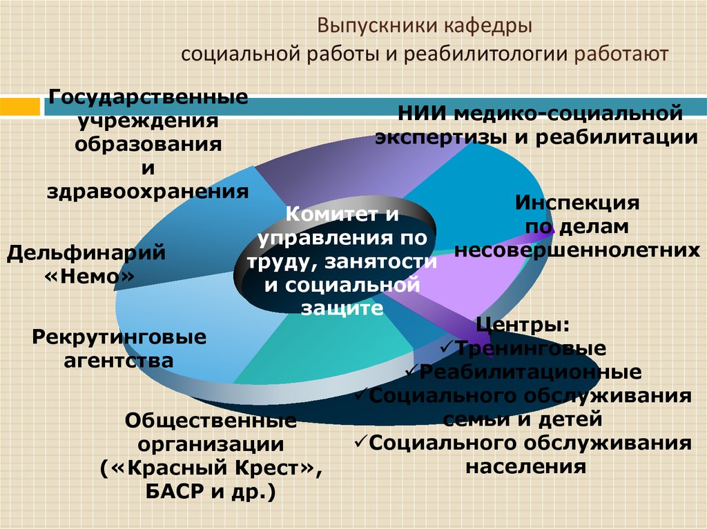 Специализация социальной работы. Социальная работа. Специализация социального работника. Специальность: социальная работа с населением. Специализация выпускника факультета социальной работы.