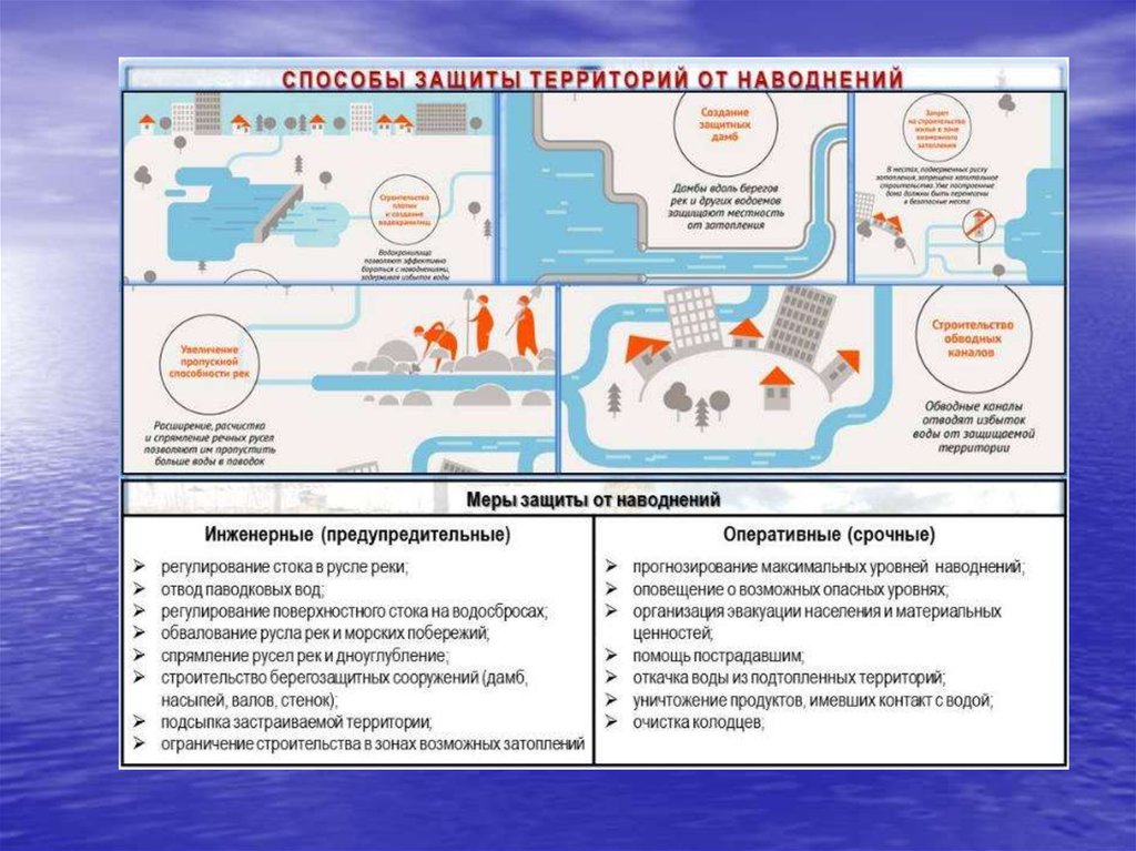 Проект сооружений инженерной защиты от подтопления территории должен обеспечивать