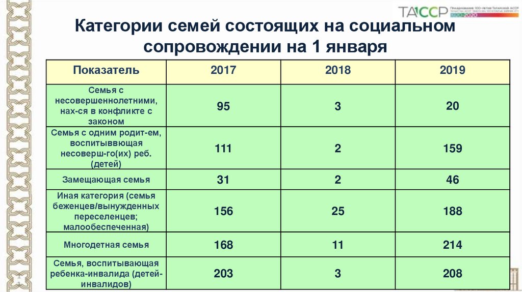 Категории семей. Социальная категория семьи. Категория семьи социального сопровождения. Категориальным семьям. Все категории семей.