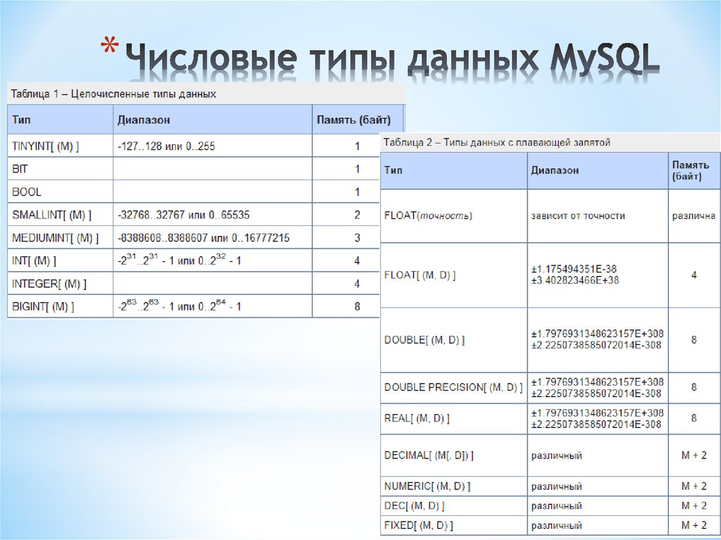 5 типов данных. Числовой Тип данных в SQL Server. Типы данных SQL таблица. Числовые типы данных целочисленные типы данных. Mediumint SQL Тип данных.