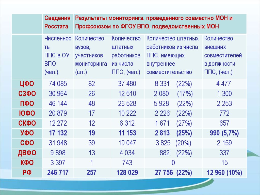 Мониторинг чисел. Мониторинг числа населения.