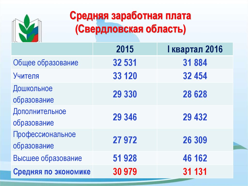 Средняя зарплата в свердловской