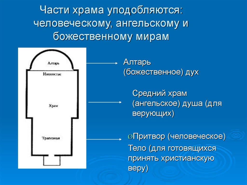 Схема церкви с названиями