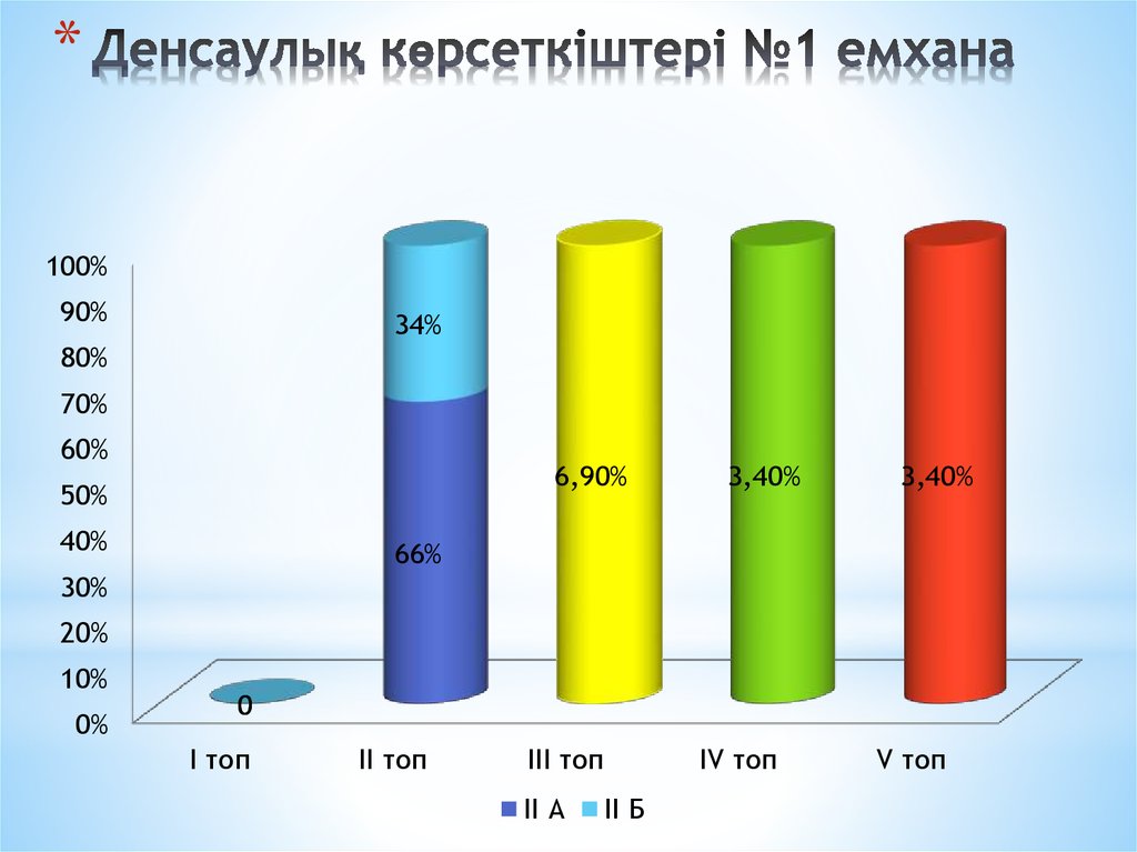 Денсаулық және медицина презентация