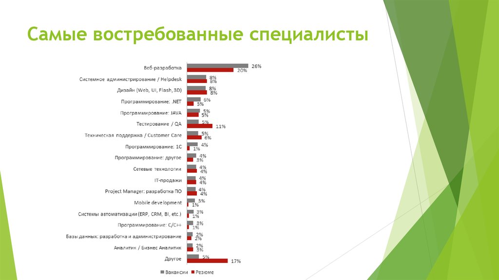 Востребованность программистов на рынке труда диаграмма