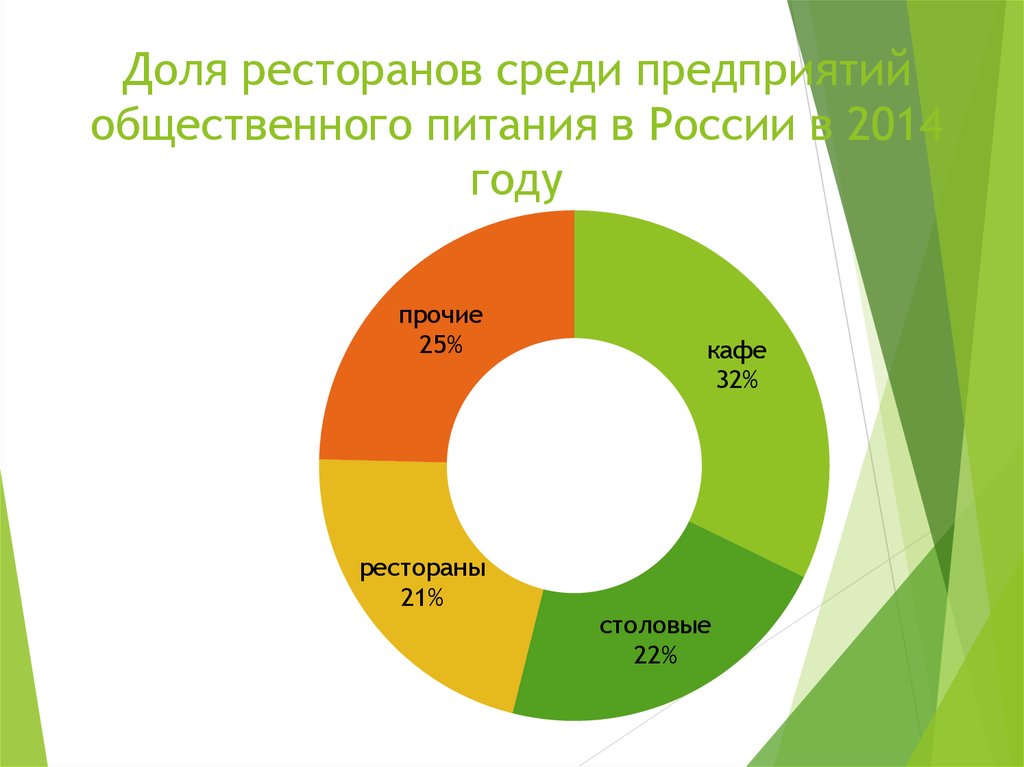 Доля ресторанов среди предприятий общественного питания в России в 2014 году