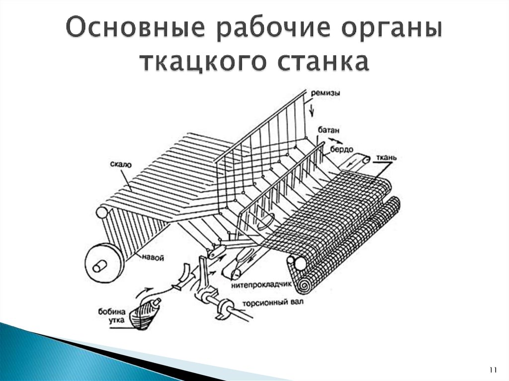 Производительность ткацкого станка. Рабочие органы ткацкого станка. Устройство ткацкого станка. Схема ткацкого станка. Схема получения ткани на ткацком станке.