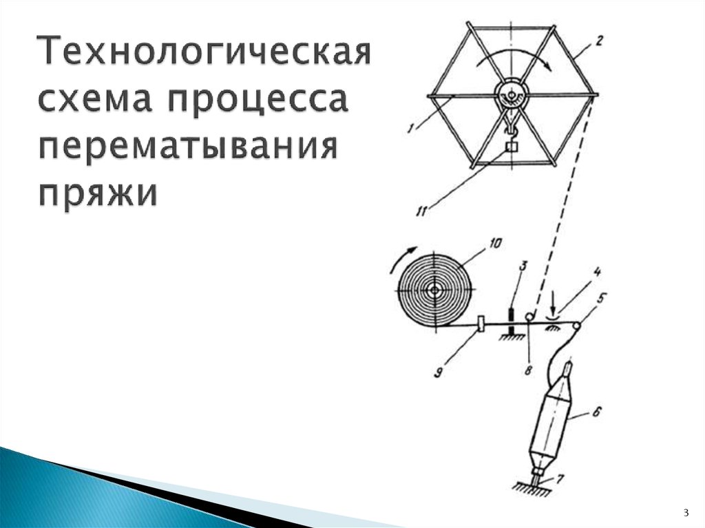 Технологическая схема процесса перематывания пряжи
