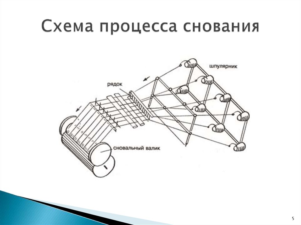 Схема процесса снования