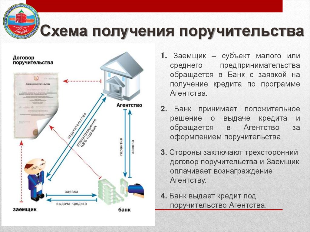 Получение обращаться. Поручительство схема. Стороны поручительства. Поручительство субъекты. Виды поручительства схема.