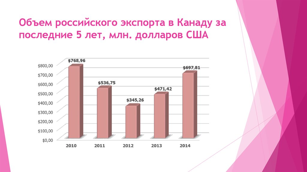 Канада экспортер. Объем экспорта Канады. Важнейшие статьи экспорта Канады. Динамика экспорта Канады. Экспорт и импорт Канады.