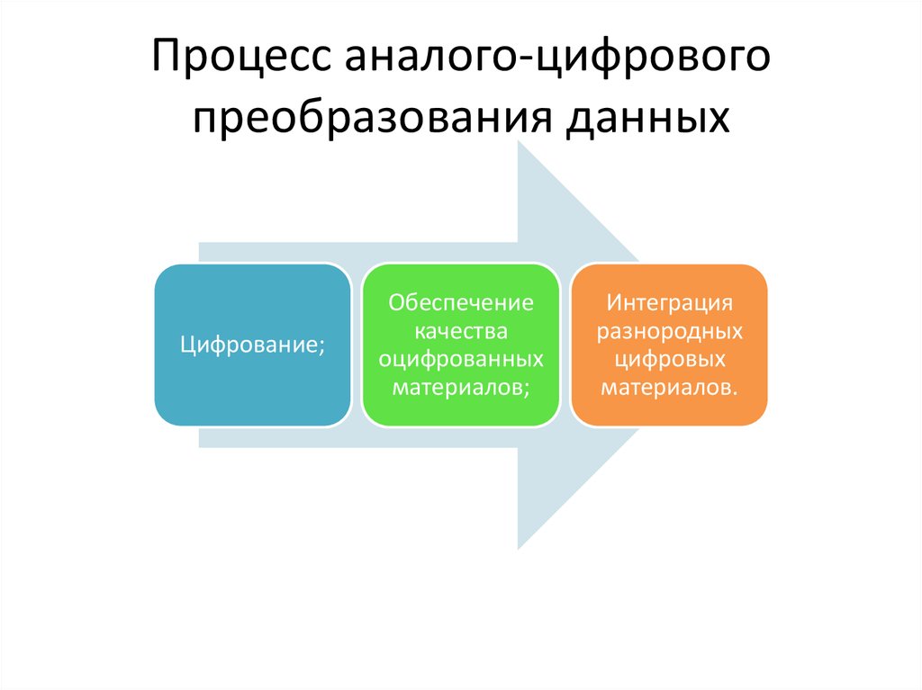 Преобразование цифрового изображение. Процесс аналого-цифрового преобразования. Аналого-цифровое преобразование данных. Зеленые и цифровые реформы.