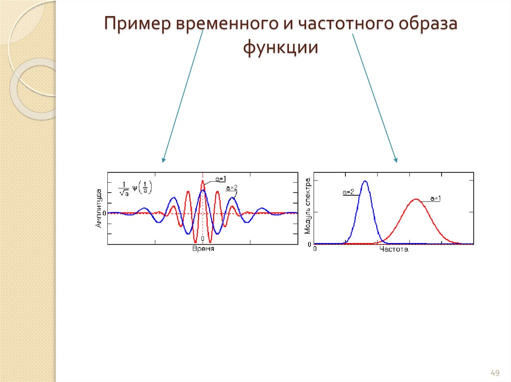 Пример временного и частотного образа функции