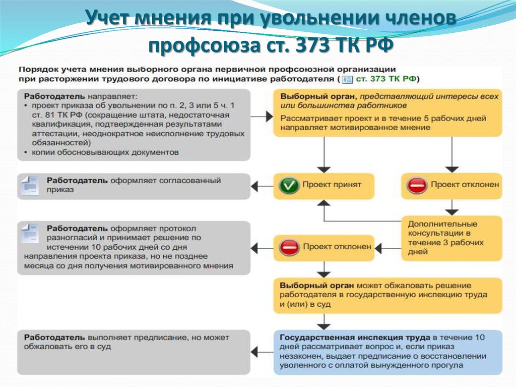 Учет мнения при увольнении членов профсоюза ст. 373 ТК РФ.