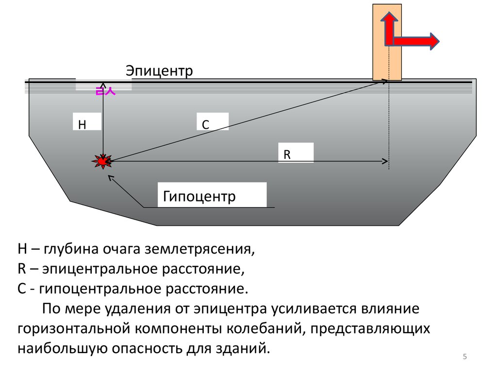 На рисунке 1 представлена схема соотношения гипоцентра и эпицентра землетрясения