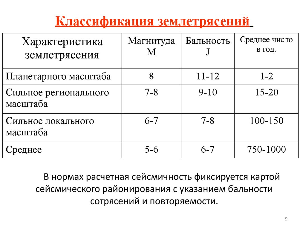 Землетрясение характеристика