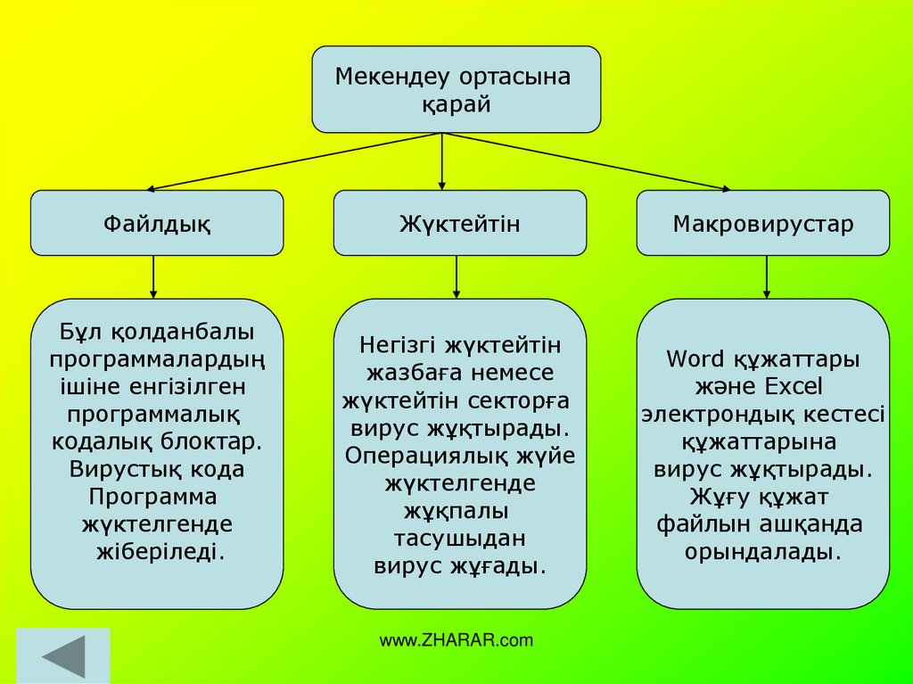 Антивирустық қауіпсіздік презентация