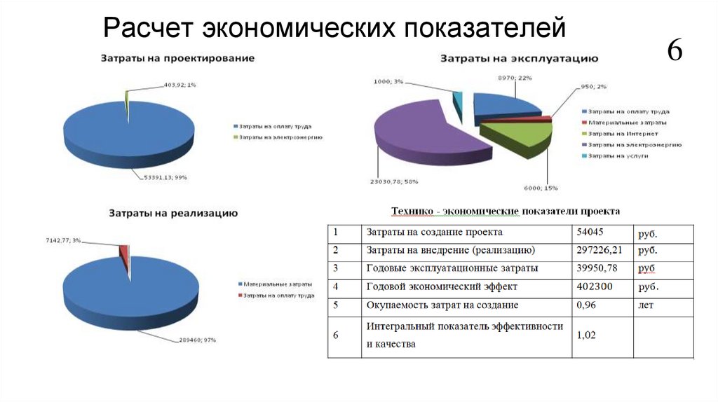 Кто в строительной компании считает экономику проект