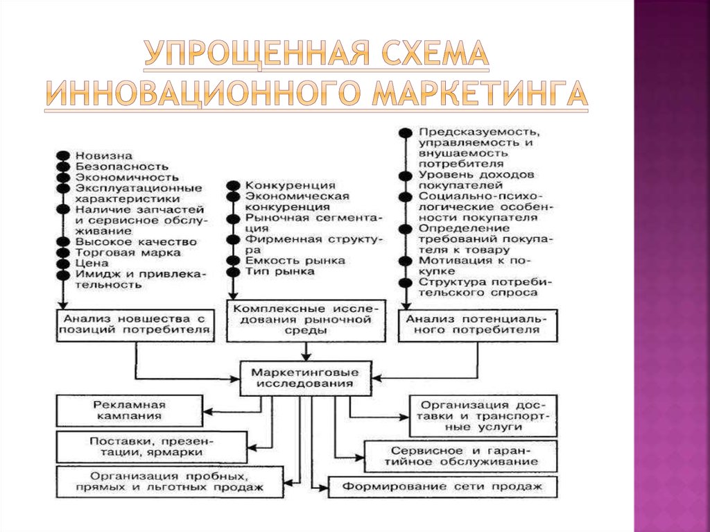 Инновационный маркетинг менеджмент. Стратегический инновационный маркетинг. Инновация маркетинговая стратегия. Схема управления маркетинговыми инновациями. Этапы инновационного маркетинга.