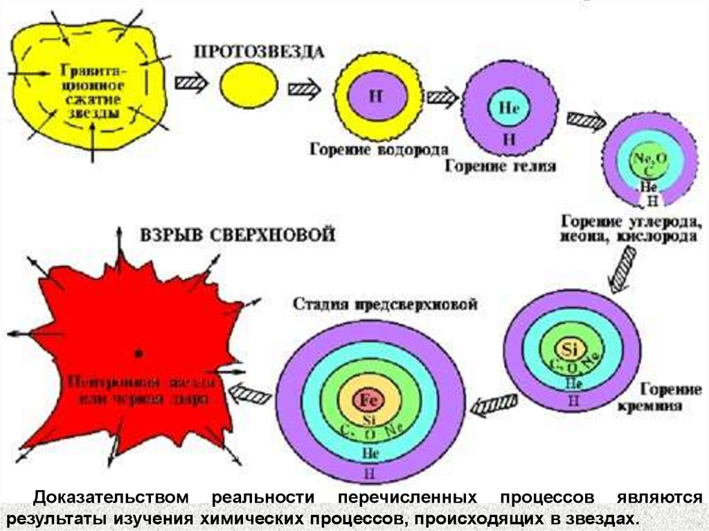 Формирование ядра. Эволюция звёзд схема протозвезда. Эволюция химических процессов в звезде. Эволюция звезд образование химических элементов. Химическая Эволюция звезд.