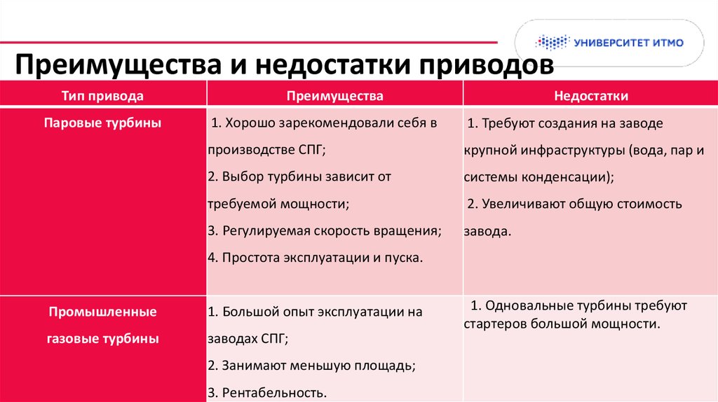 Вид недостатки и преимущества. Преимущества и недостатки приводов. Характеристики приводов автокранов их преимущества и недостатки. Преимущества и недостатки универсальных приводов. Универсальный привод достоинства и недостатки.