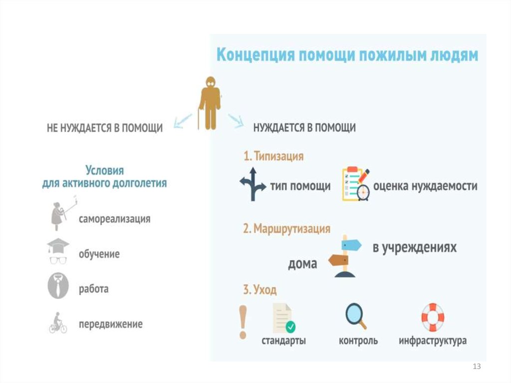 Система долговременного ухода презентация