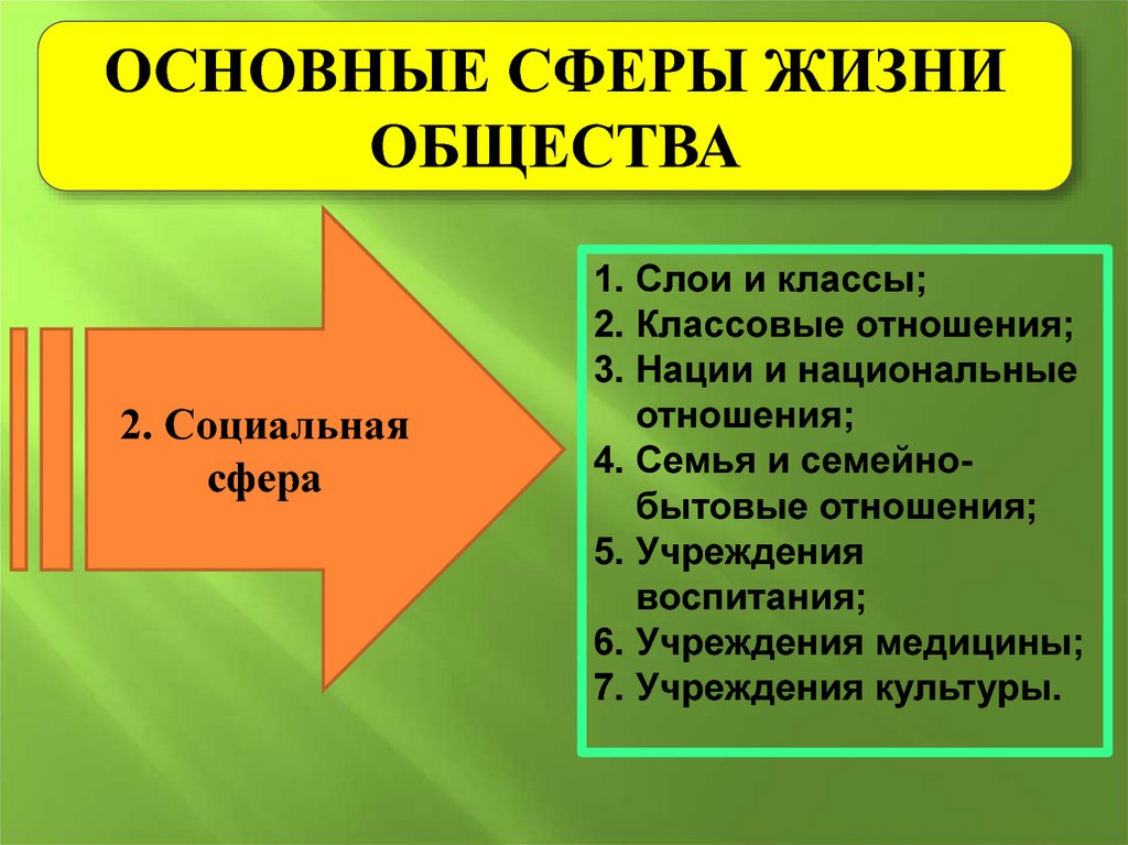 Какие стороны человеческой жизнедеятельности