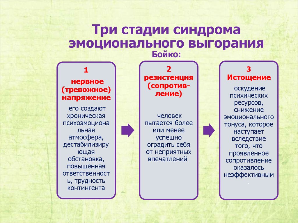 Тесты с ответами предотвращение выгорания