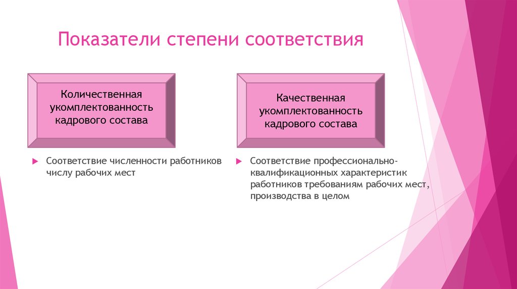 Какие показатели степени. Показатели степени укомплектованности кадрового состава. Какие бывают степени соответствия. Основные показатели степени соответствия. Качественный состав кадровой службы.