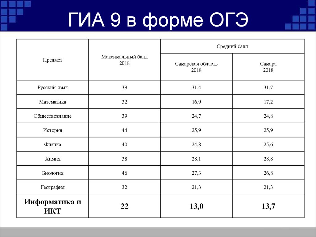 Результаты огэ русский 9. Формы ГИА. Средний балл ГИА. Предметы ГИА. Информатика ГИА баллы.