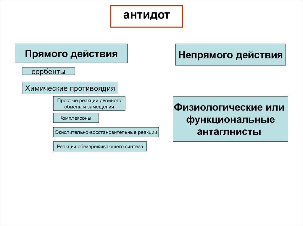 Механизмы действия антидотов. Антидоты прямого и непрямого действия. Классификация антидотов. Классификация антидотов прямого и непрямого действия. Примеры антидотов непрямого действия.