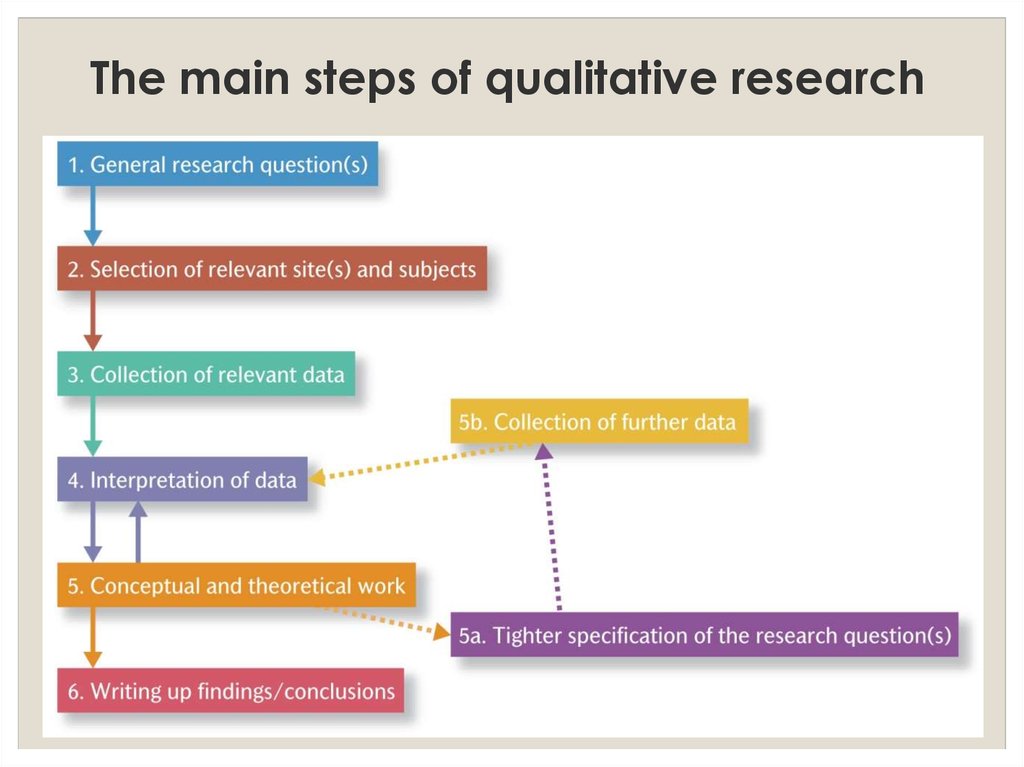 qualitative research process steps ppt