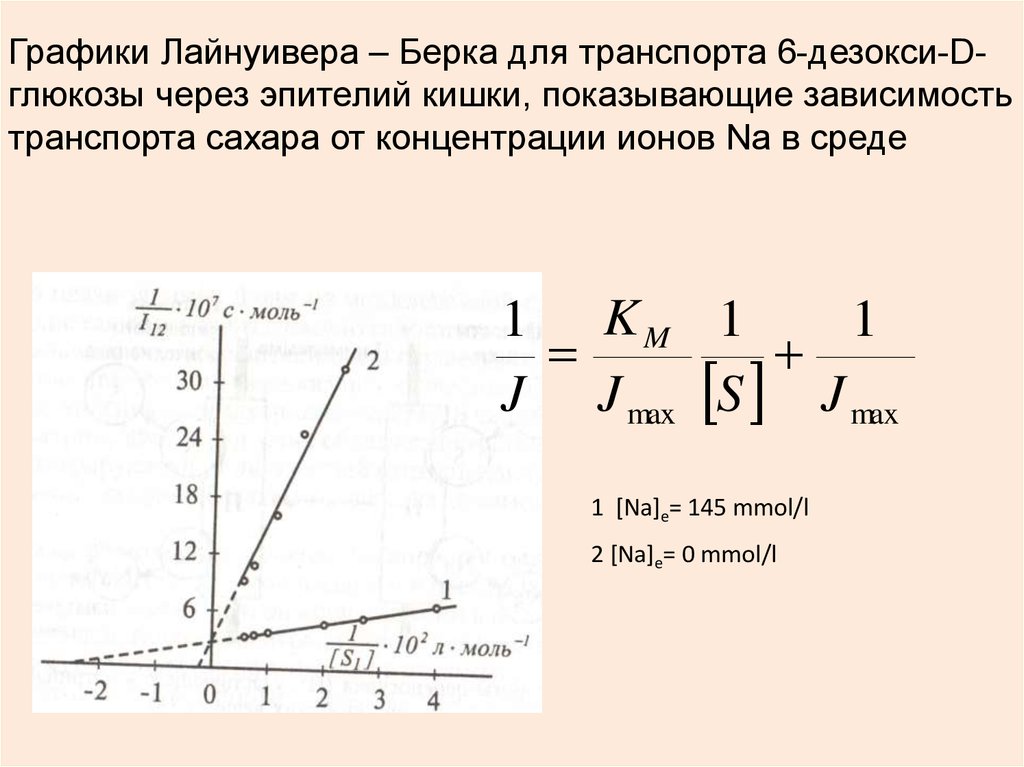 Какая зависимость показана на графике