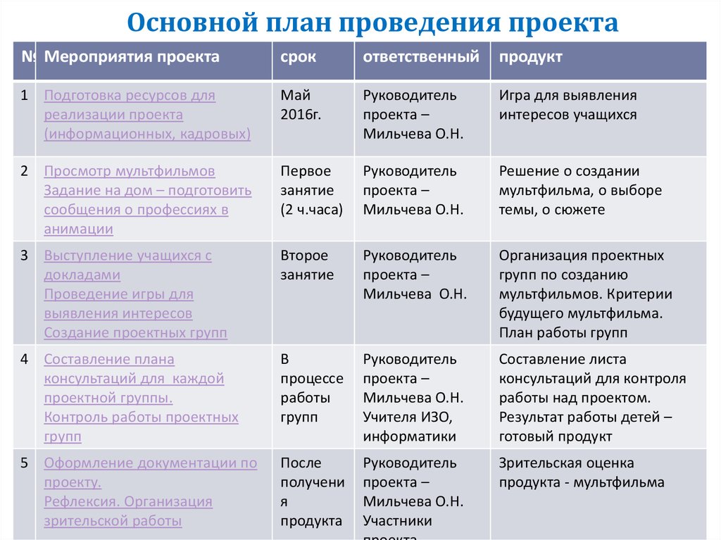 Основной план проекта - 80 фото